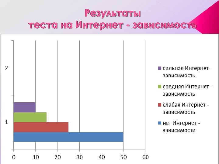 Результаты теста на Интернет - зависимость 