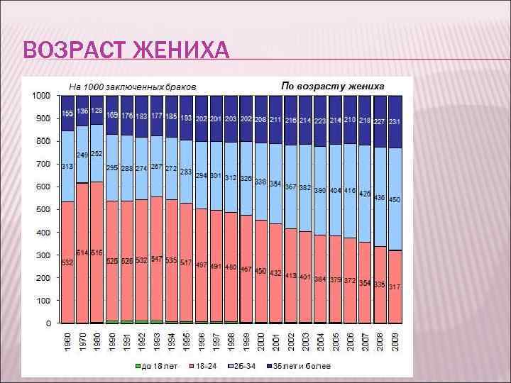 ВОЗРАСТ ЖЕНИХА 