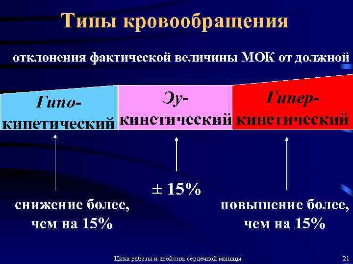 Типы кровообращения отклонения фактической величины МОК от должной Эу. Гипер. Гипокинетический снижение более, чем