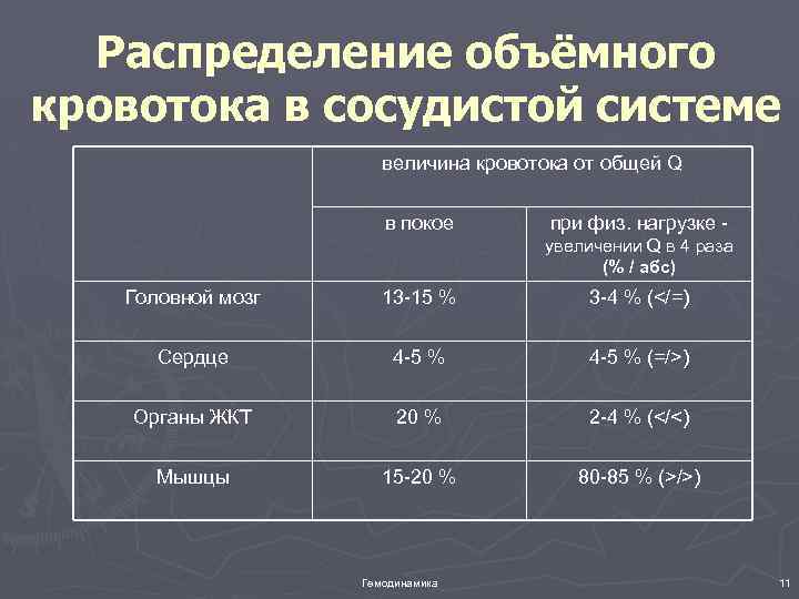 Распределение объёмного кровотока в сосудистой системе величина кровотока от общей Q в покое при