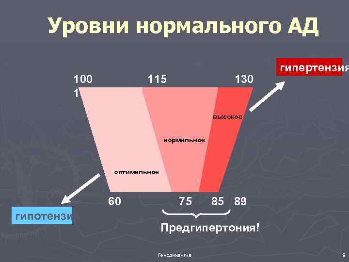 Уровни нормального АД 100 139 115 130 гипертензия высокое нормальное оптимальное 60 гипотензия 75