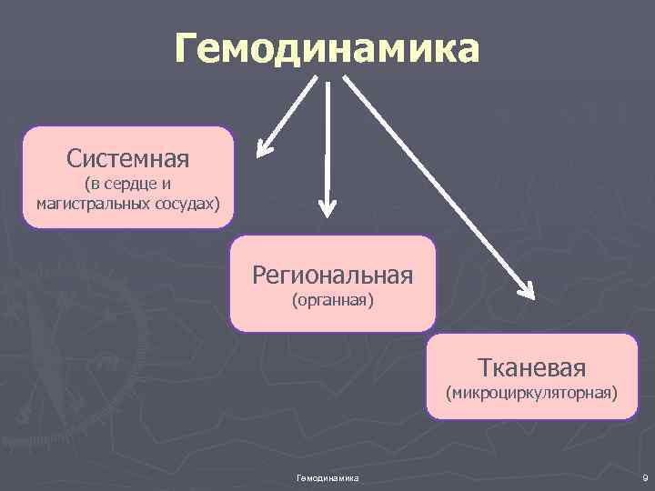 Гемодинамика Системная (в сердце и магистральных сосудах) Региональная (органная) Тканевая (микроциркуляторная) Гемодинамика 9 