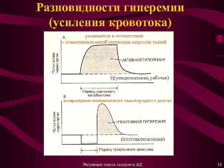 Разновидности гиперемии (усиления кровотока) развивается в соответствии с повышенным метаболическим запросом тканей (функциональная, рабочая)