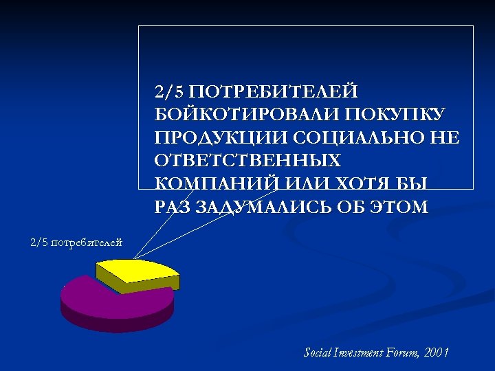 2/5 ПОТРЕБИТЕЛЕЙ БОЙКОТИРОВАЛИ ПОКУПКУ ПРОДУКЦИИ СОЦИАЛЬНО НЕ ОТВЕТСТВЕННЫХ КОМПАНИЙ ИЛИ ХОТЯ БЫ РАЗ ЗАДУМАЛИСЬ