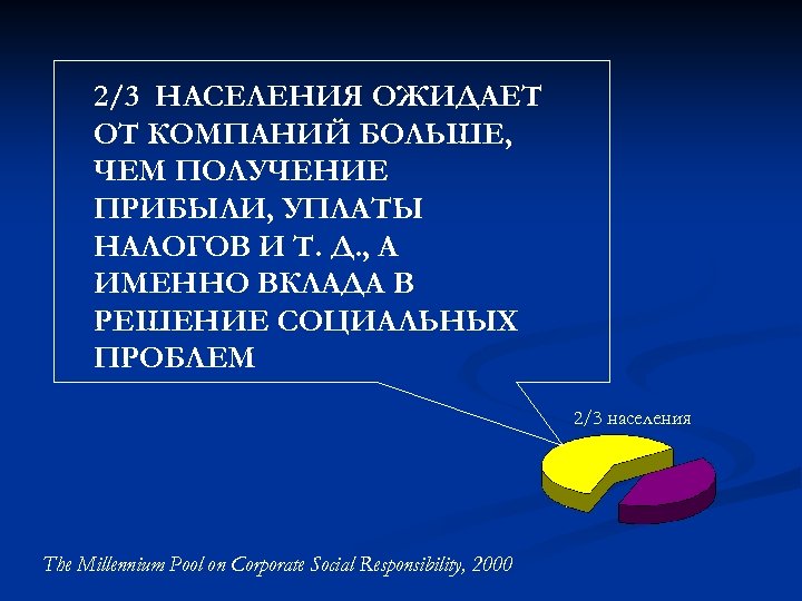 2/3 НАСЕЛЕНИЯ ОЖИДАЕТ ОТ КОМПАНИЙ БОЛЬШЕ, ЧЕМ ПОЛУЧЕНИЕ ПРИБЫЛИ, УПЛАТЫ НАЛОГОВ И Т. Д.