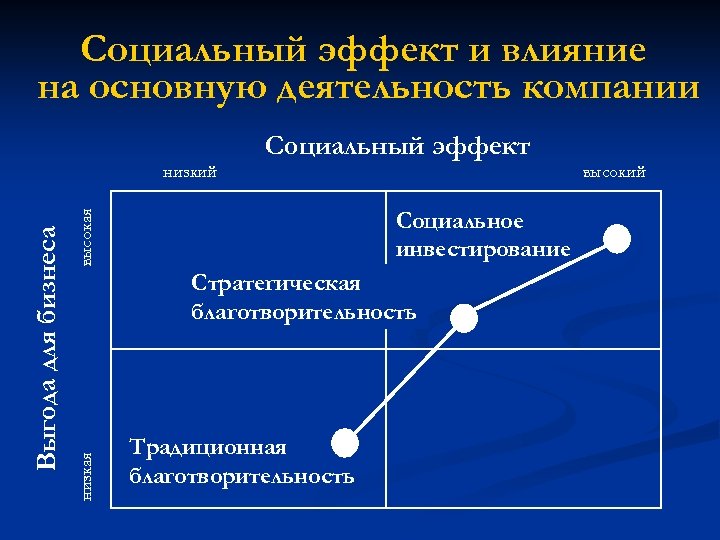 Социальный эффект и влияние на основную деятельность компании Социальный эффект высокий высокая Социальное инвестирование