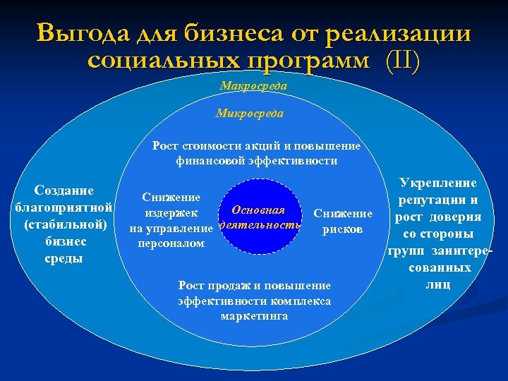 Выгода для бизнеса от реализации социальных программ (II) Макросреда Микросреда Рост стоимости акций и