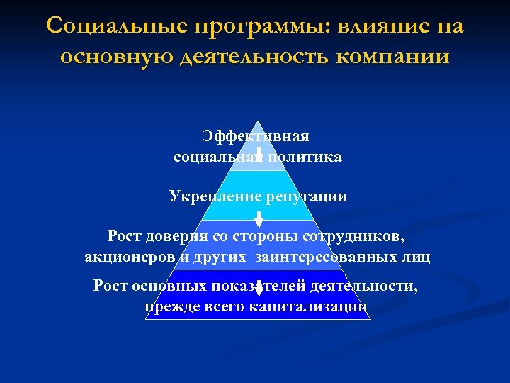 Социальные программы: влияние на основную деятельность компании Эффективная социальная политика Укрепление репутации Рост доверия