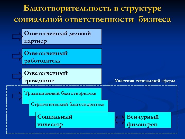 Благотворительность в структуре социальной ответственности бизнеса Ответственный деловой партнер Ответственный работодатель Ответственный гражданин Участник