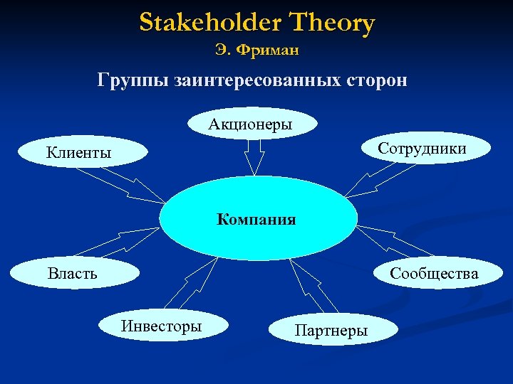 Stakeholder Theory Э. Фриман Группы заинтересованных сторон Акционеры Сотрудники Клиенты Компания Власть Сообщества Инвесторы