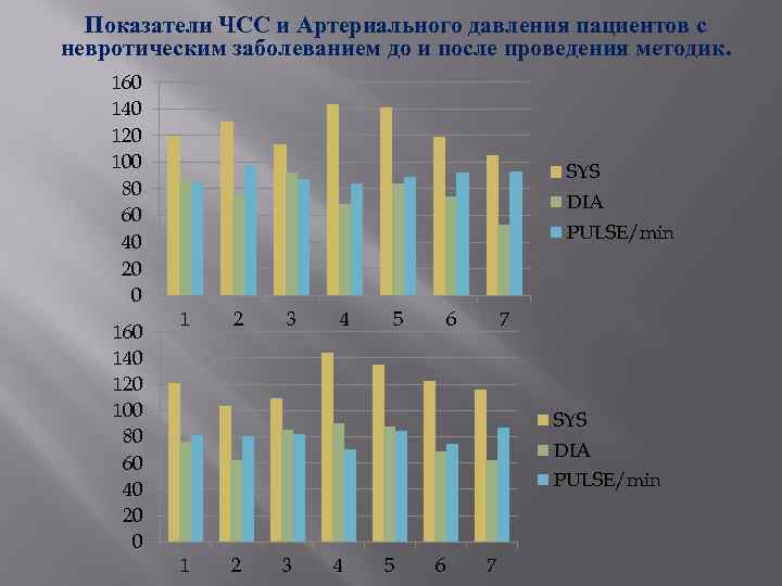 Показатели ЧСС и Артериального давления пациентов с невротическим заболеванием до и после проведения методик.