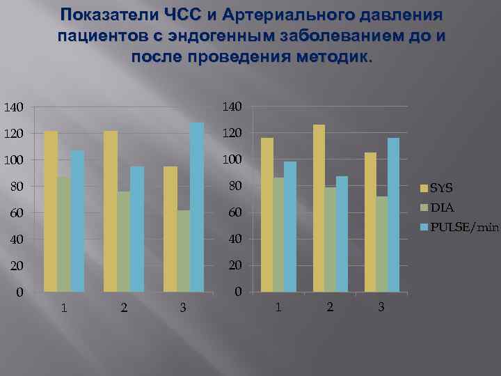 Показатели ЧСС и Артериального давления пациентов с эндогенным заболеванием до и после проведения методик.