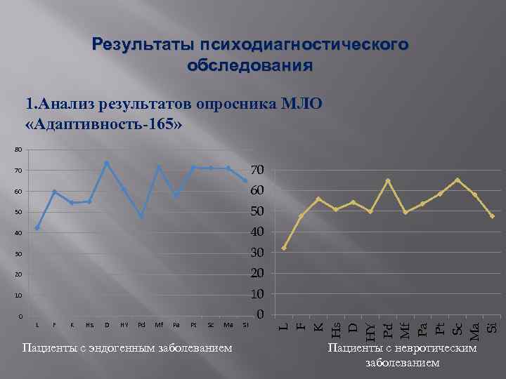 Результаты психодиагностического обследования 1. Анализ результатов опросника МЛО «Адаптивность-165» 80 70 70 60 60