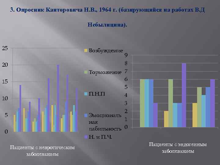 3. Опросник Канторовича Н. В. , 1964 г. (базирующийся на работах В. Д Небылицина).