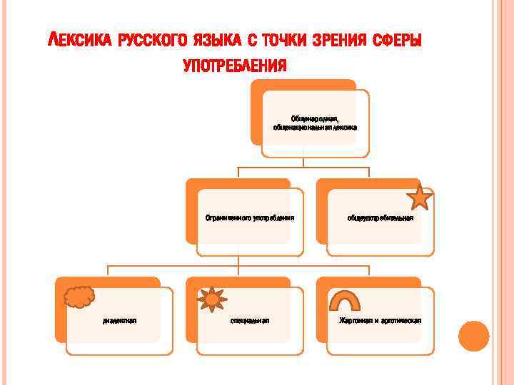 Схема слова ограниченного употребления. Лексика русского языка с точки зрения сферы употребления. Русская лексика с точки зрения сферы употребления. К лексике русского языка с точки зрения сферы. Лексика по сфере употребления схема.