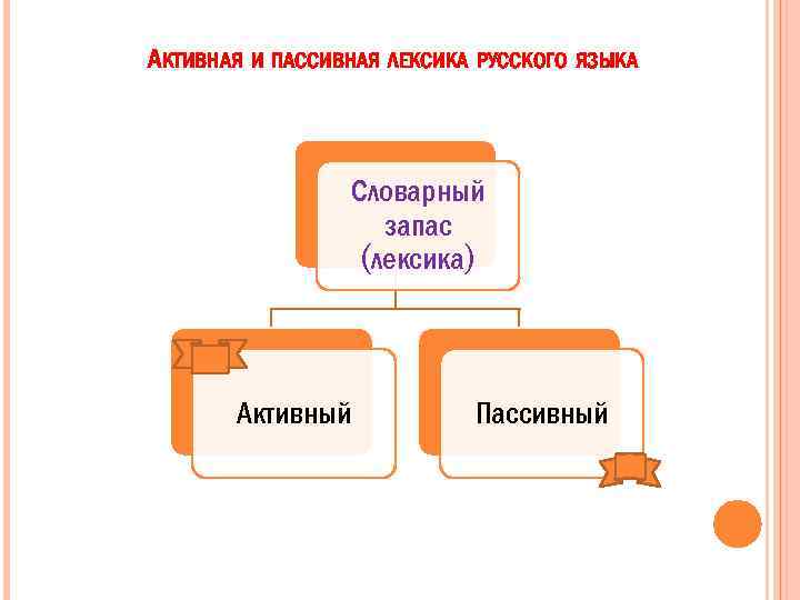 АКТИВНАЯ И ПАССИВНАЯ ЛЕКСИКА РУССКОГО ЯЗЫКА Словарный запас (лексика) Активный Пассивный 
