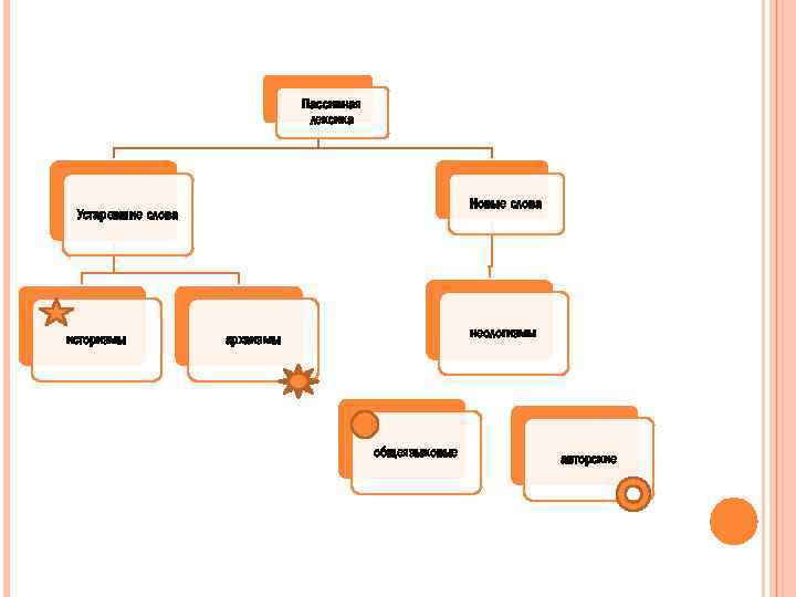 Пассивная лексика Новые слова Устаревшие слова историзмы неологизмы архаизмы общеязыковые авторские 