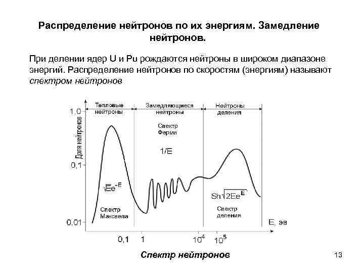 В функции нейтронов не входит. Спектр нейтронов в реакторе. Распределение нейтронов по энергиям. Спектр нейтронов в тепловом реакторе. Спектры нейтронов в ядерном реакторе.