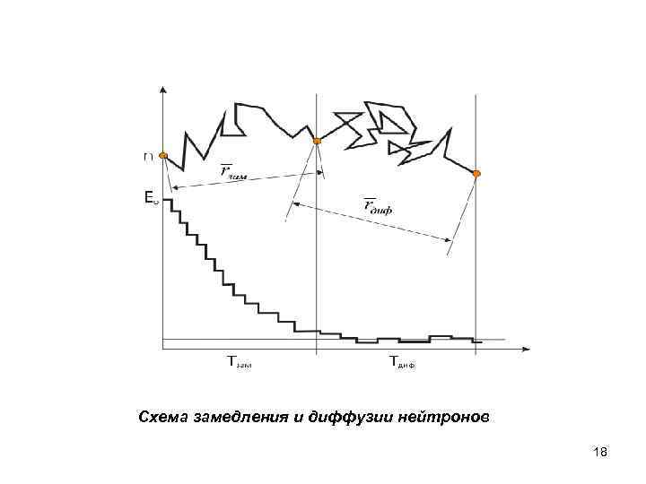 Схема замедления и диффузии нейтронов 18 