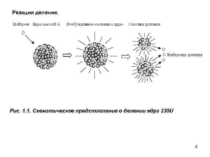 Реакция деления