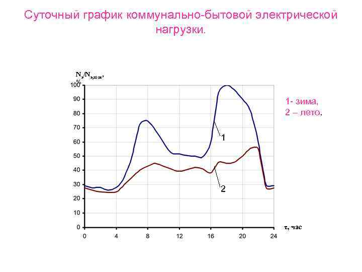 Суточный график коммунально-бытовой электрической нагрузки. Nэ/Nэ, max, % 1 - зима, 2 – лето.