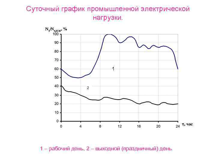 Графики электрических нагрузок