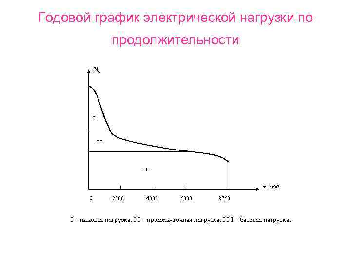 Годовой график электрической нагрузки по продолжительности Nэ I II III τ, час 0 2000