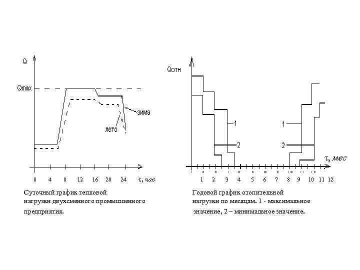 τ, мес 0 4 8 12 16 20 24 τ, час Суточный график тепловой