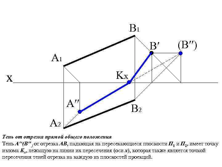 B 1 B′ A 1 (B′′) Kx x A′′ B 2 A 2 Тень