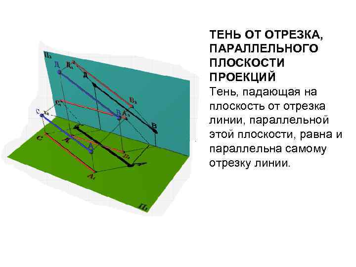 ТЕНЬ ОТ ОТРЕЗКА, ПАРАЛЛЕЛЬНОГО ПЛОСКОСТИ ПРОЕКЦИЙ Тень, падающая на плоскость от отрезка линии, параллельной