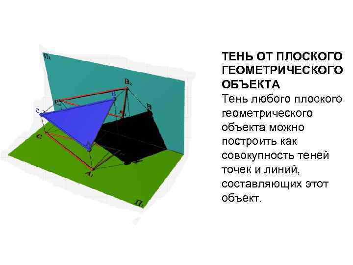 ТЕНЬ ОТ ПЛОСКОГО ГЕОМЕТРИЧЕСКОГО ОБЪЕКТА Тень любого плоского геометрического объекта можно построить как совокупность
