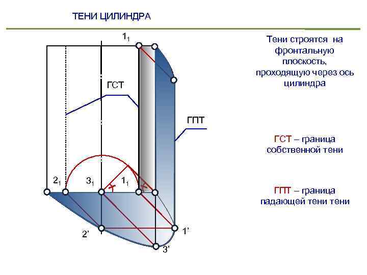 ТЕНИ ЦИЛИНДРА 11 Тени строятся на фронтальную плоскость, проходящую через ось цилиндра ГСТ ГПТ