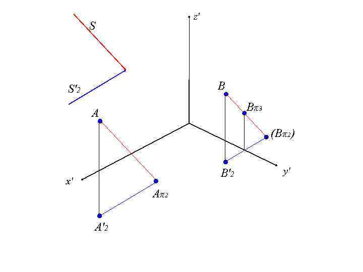 z' S B S'2 Bπ3 A (Bπ2) B'2 x' Aπ2 A'2 y' 