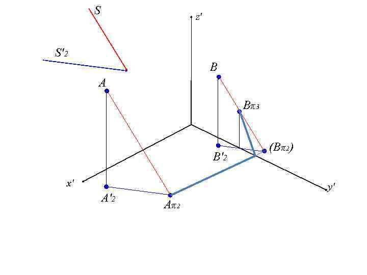 S z' S'2 B A Bπ3 B'2 x' A'2 (Bπ2) y' Aπ2 