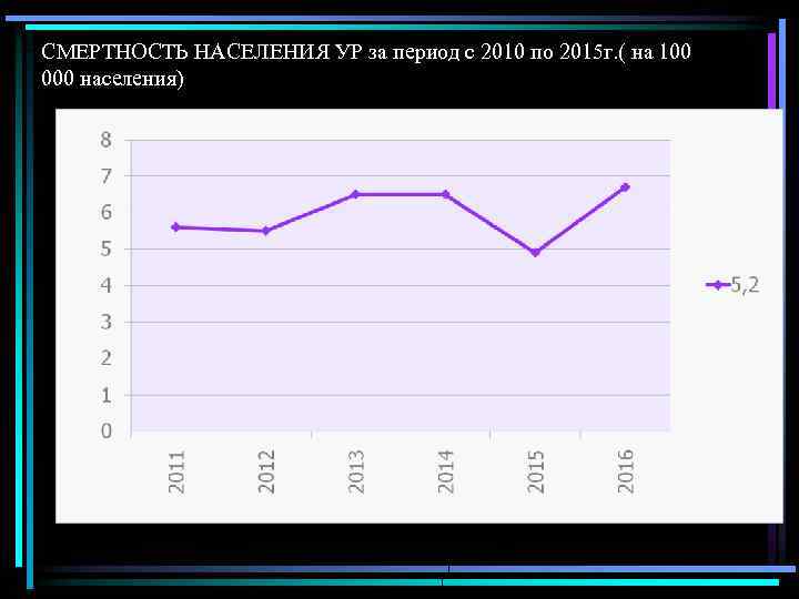 СМЕРТНОСТЬ НАСЕЛЕНИЯ УР за период с 2010 по 2015 г. ( на 100 000