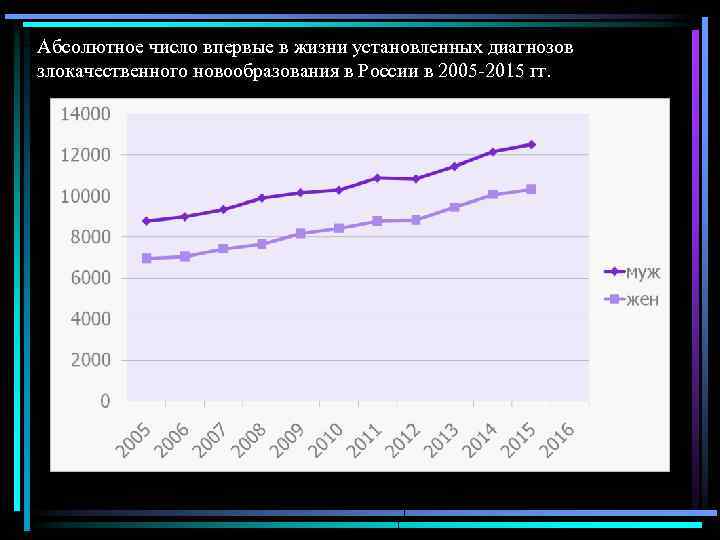 Абсолютное число впервые в жизни установленных диагнозов злокачественного новообразования в России в 2005 -2015