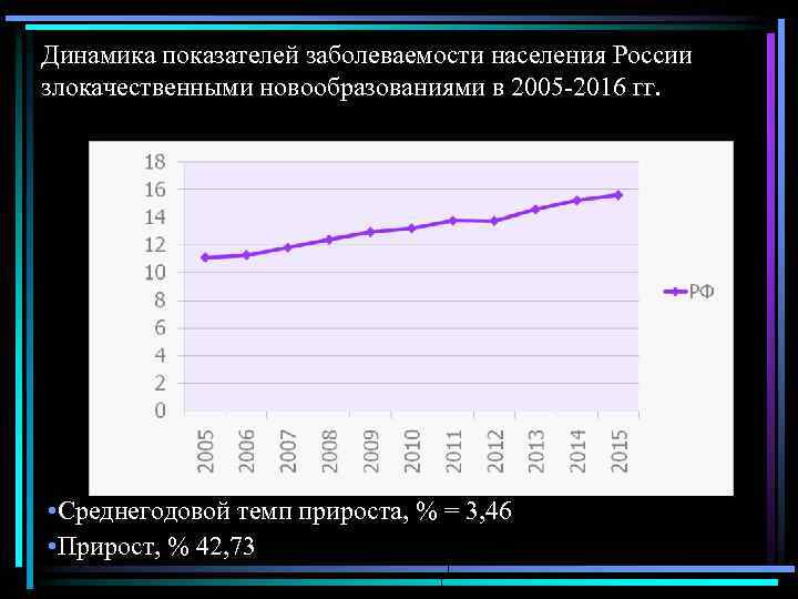 Динамика показателей заболеваемости населения России злокачественными новообразованиями в 2005 -2016 гг. • Среднегодовой темп