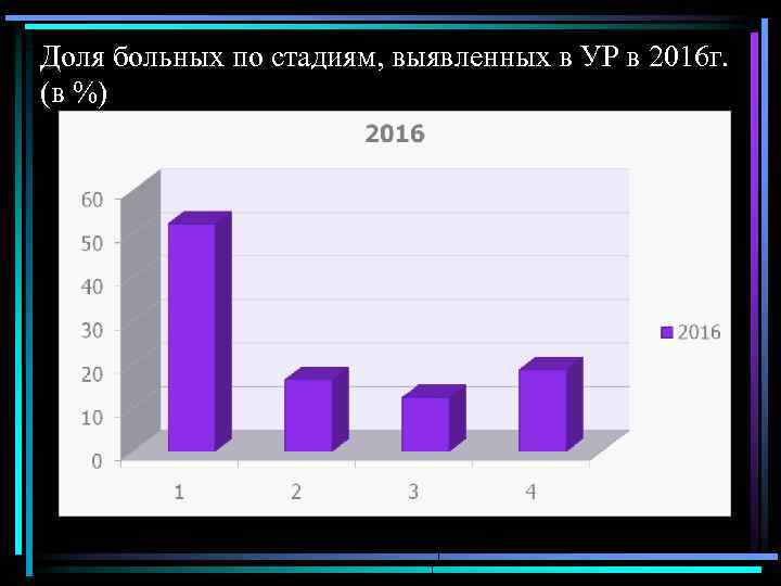 Доля больных по стадиям, выявленных в УР в 2016 г. (в %) 