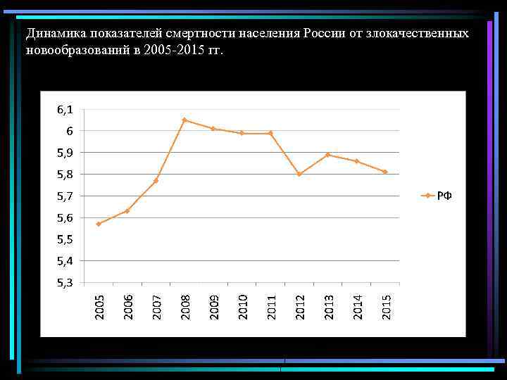 Динамика показателей смертности населения России от злокачественных новообразований в 2005 -2015 гг. 