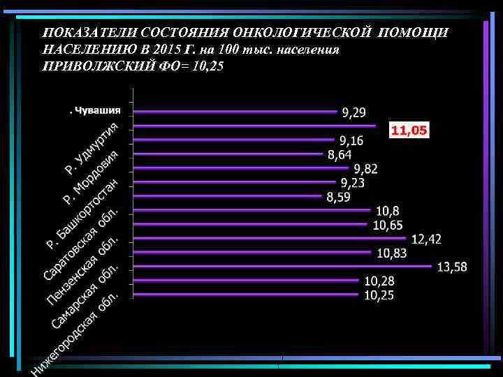 ПОКАЗАТЕЛИ СОСТОЯНИЯ ОНКОЛОГИЧЕСКОЙ ПОМОЩИ НАСЕЛЕНИЮ В 2015 Г. на 100 тыс. населения ПРИВОЛЖСКИЙ ФО=