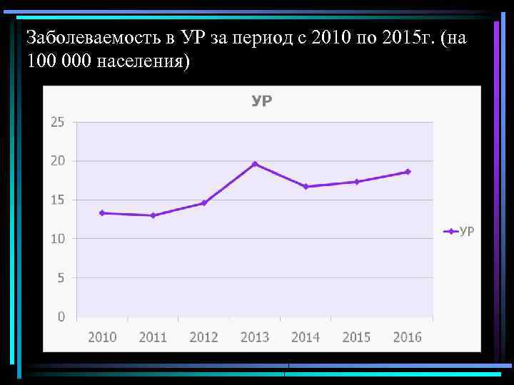 Заболеваемость в УР за период с 2010 по 2015 г. (на 100 000 населения)