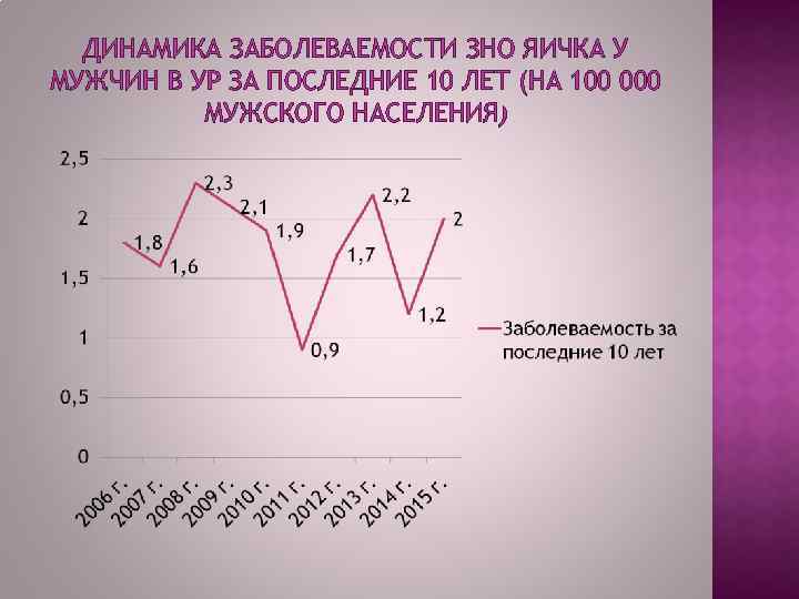 ДИНАМИКА ЗАБОЛЕВАЕМОСТИ ЗНО ЯИЧКА У МУЖЧИН В УР ЗА ПОСЛЕДНИЕ 10 ЛЕТ (НА 100