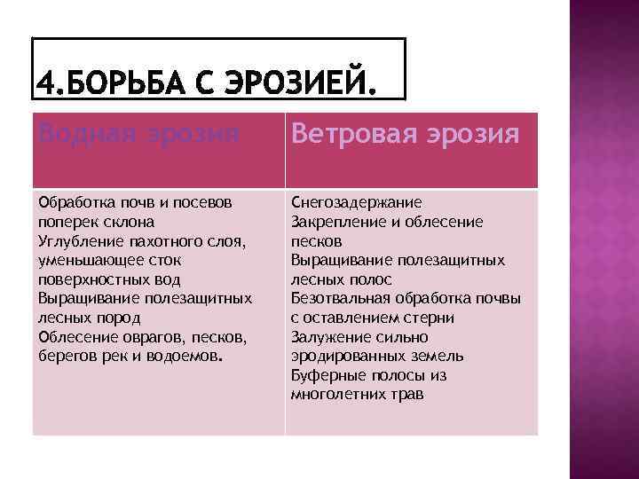 Водная эрозия Ветровая эрозия Обработка почв и посевов поперек склона Углубление пахотного слоя, уменьшающее