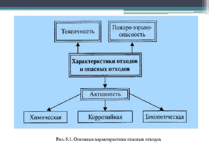 Рис. 6. 1. Основные характеристики опасных отходов 