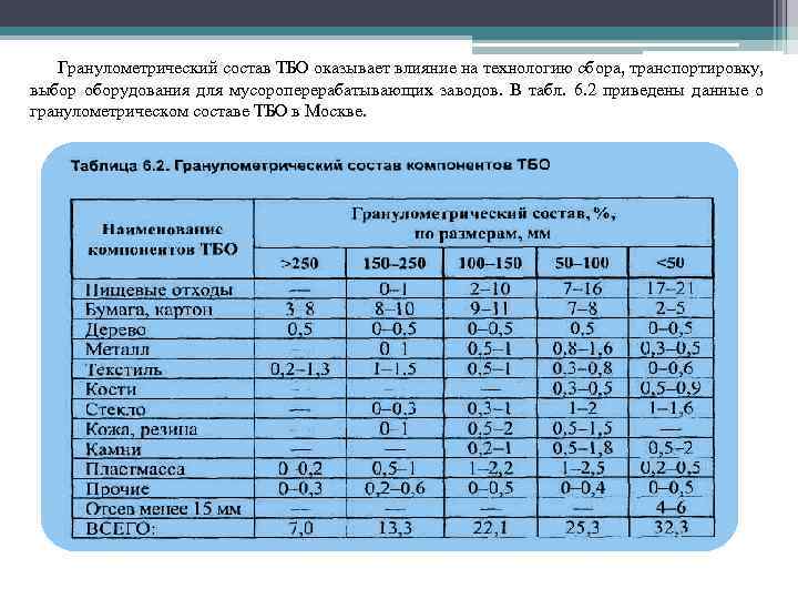 Гранулометрический состав ТБО оказывает влияние на технологию сбора, транспортировку, выбор оборудования для мусороперерабатывающих заводов.