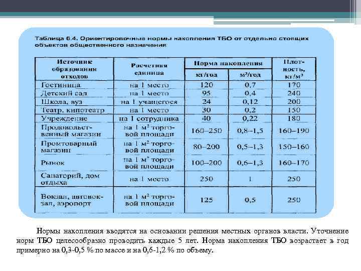 Нормы тбо на 1 человека. Норма накопления ТБО на 1 человека. Норматив образования ТБО на 1 человека в год на предприятии. Нормативы образования ТКО.