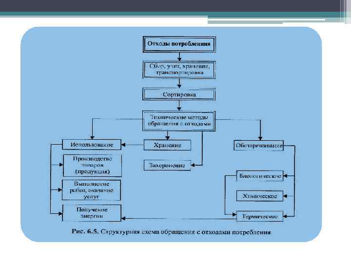 Схема движения отходов класса б образец