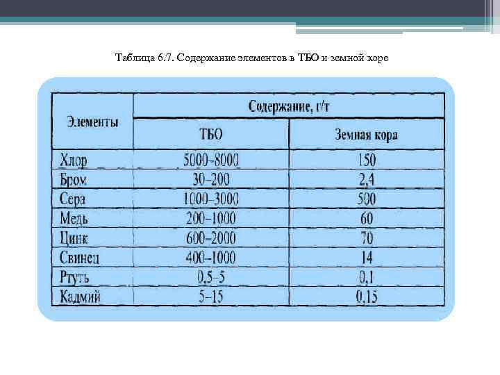 Таблица 6. 7. Содержание элементов в ТБО и земной коре 