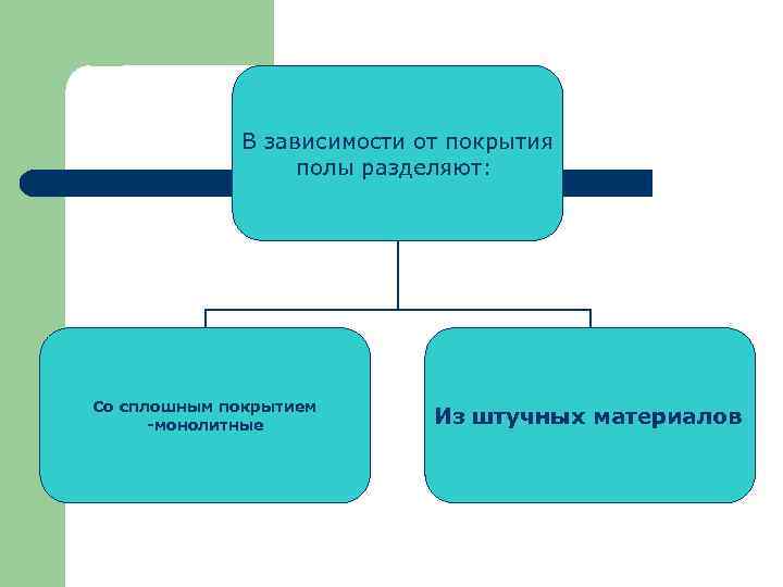 В зависимости от покрытия полы разделяют: Со сплошным покрытием -монолитные Из штучных материалов 
