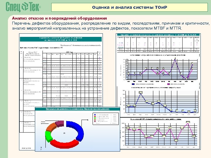 Оценка и анализ системы ТОи. Р Анализ отказов и повреждений оборудования Перечень дефектов оборудования,